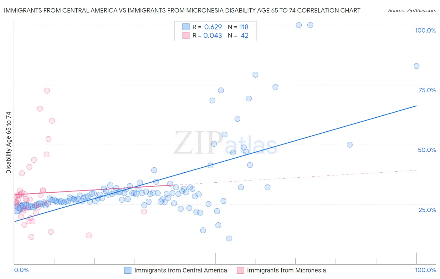 Immigrants from Central America vs Immigrants from Micronesia Disability Age 65 to 74