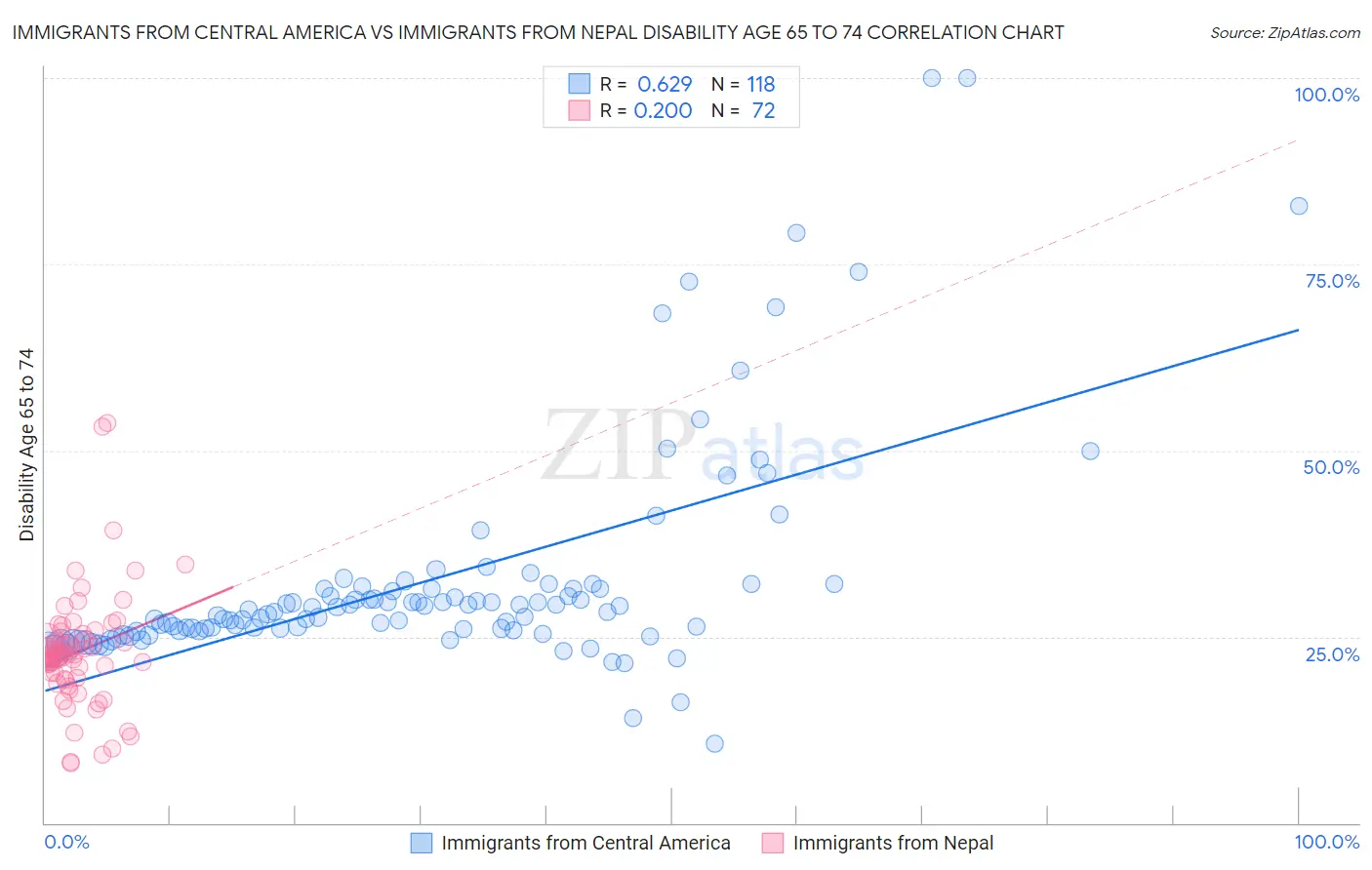 Immigrants from Central America vs Immigrants from Nepal Disability Age 65 to 74