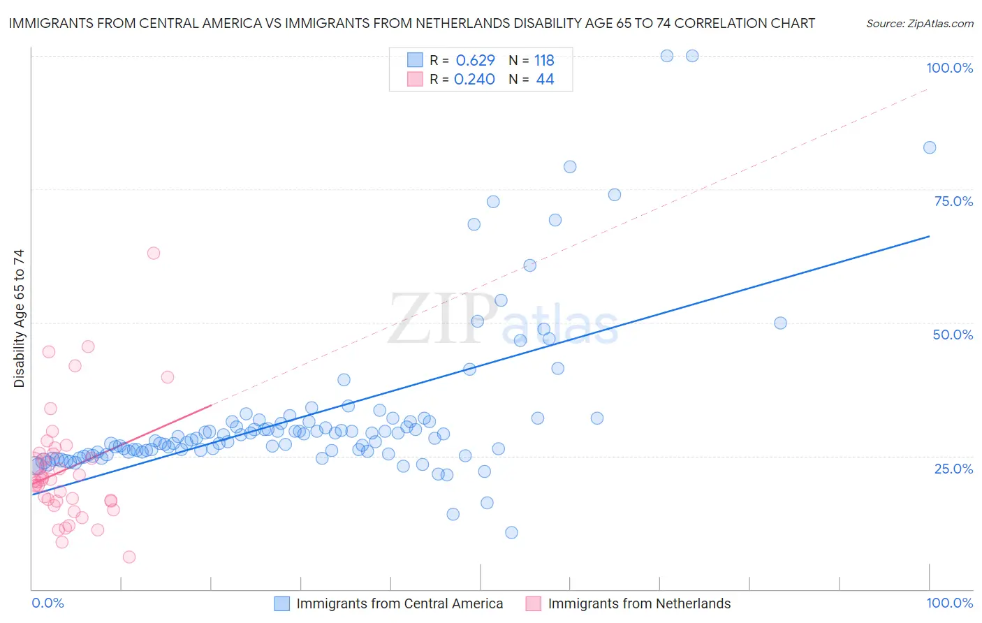 Immigrants from Central America vs Immigrants from Netherlands Disability Age 65 to 74