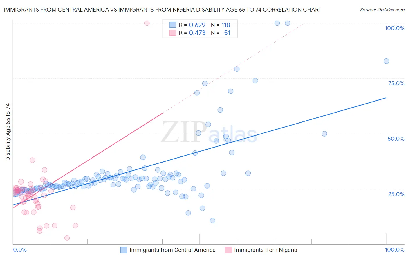 Immigrants from Central America vs Immigrants from Nigeria Disability Age 65 to 74