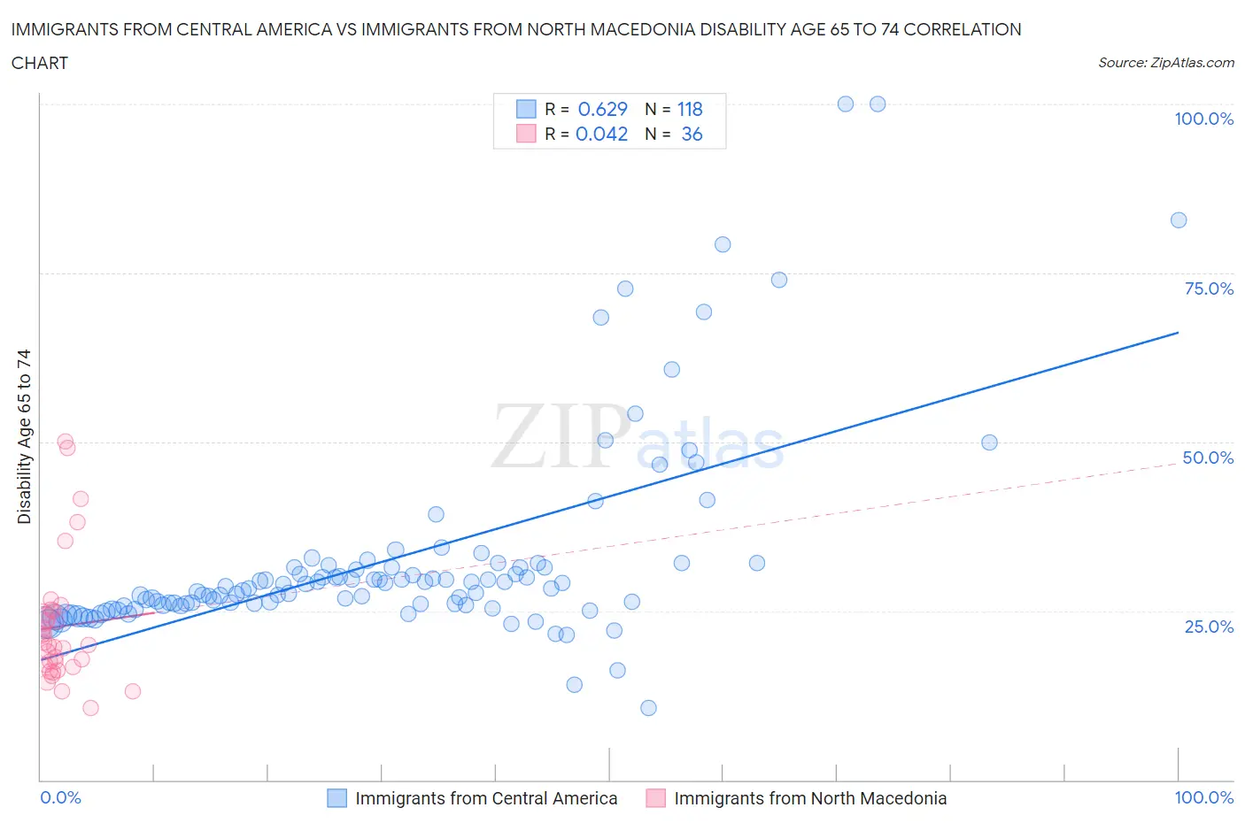 Immigrants from Central America vs Immigrants from North Macedonia Disability Age 65 to 74