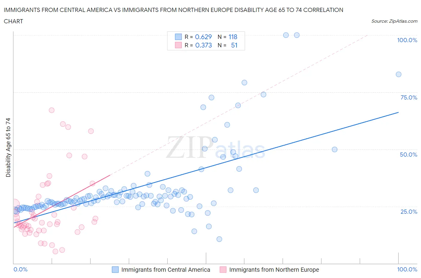 Immigrants from Central America vs Immigrants from Northern Europe Disability Age 65 to 74