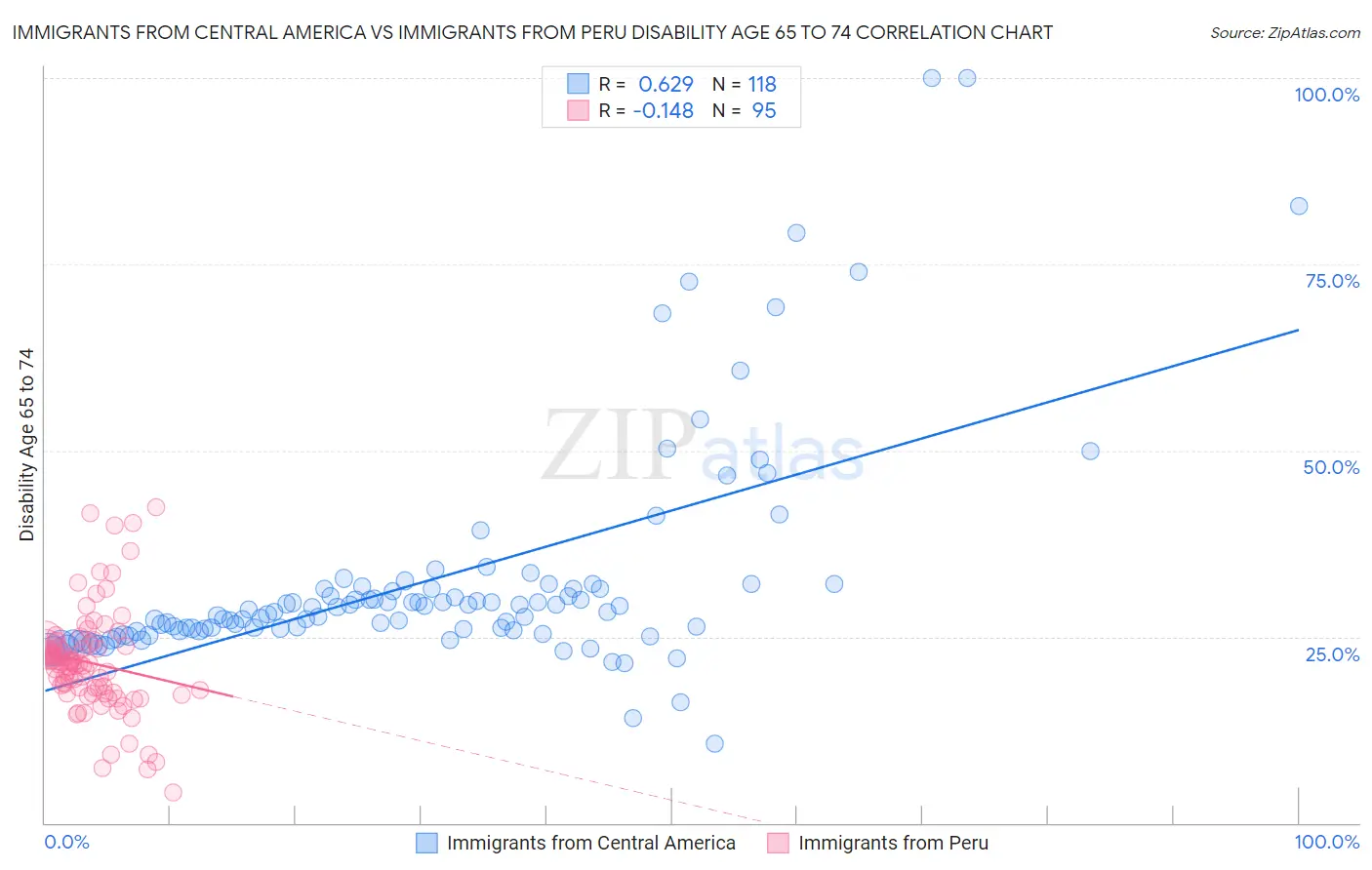 Immigrants from Central America vs Immigrants from Peru Disability Age 65 to 74