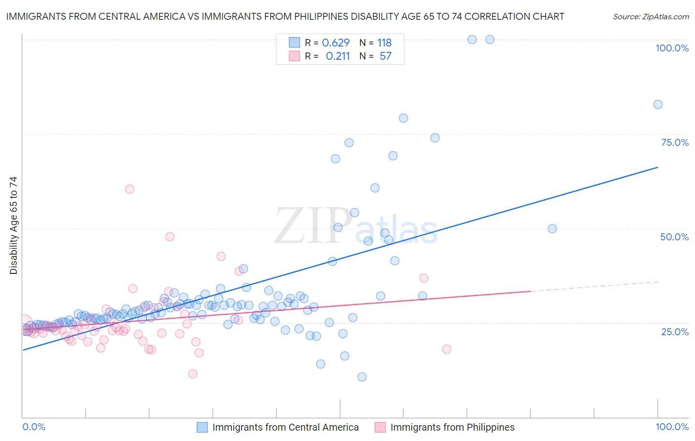 Immigrants from Central America vs Immigrants from Philippines Disability Age 65 to 74