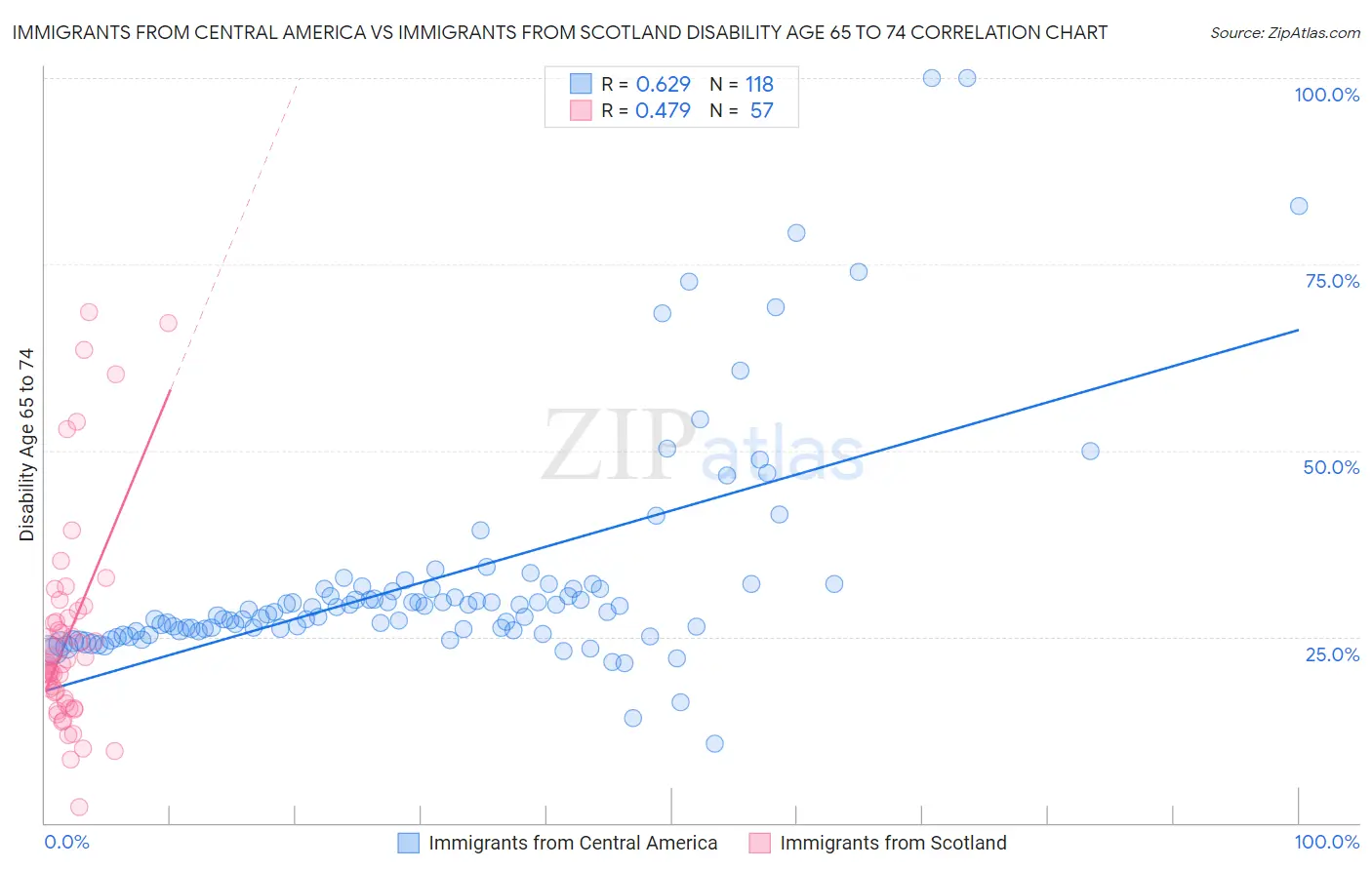 Immigrants from Central America vs Immigrants from Scotland Disability Age 65 to 74