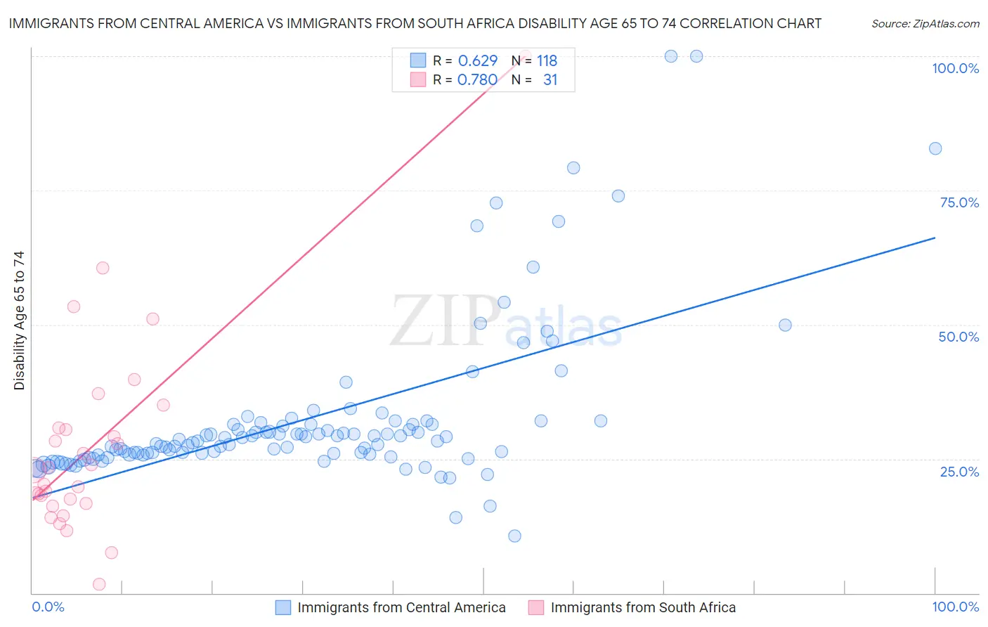 Immigrants from Central America vs Immigrants from South Africa Disability Age 65 to 74