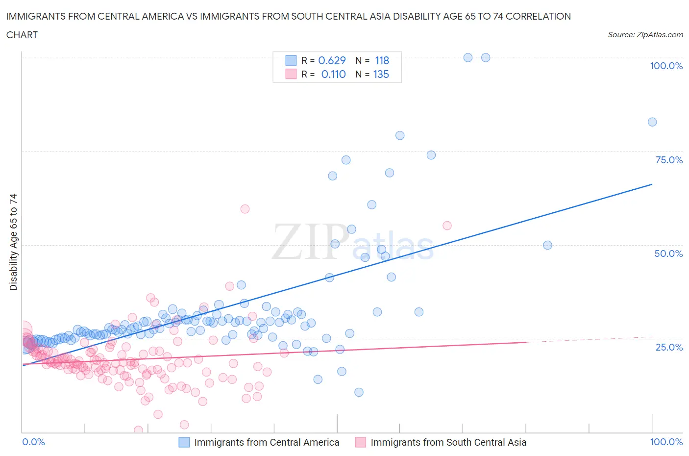 Immigrants from Central America vs Immigrants from South Central Asia Disability Age 65 to 74