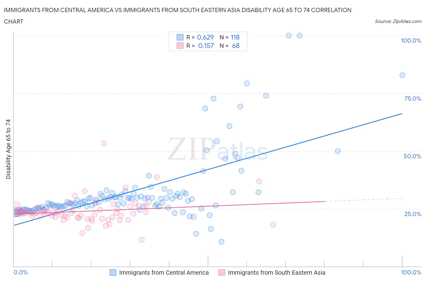 Immigrants from Central America vs Immigrants from South Eastern Asia Disability Age 65 to 74