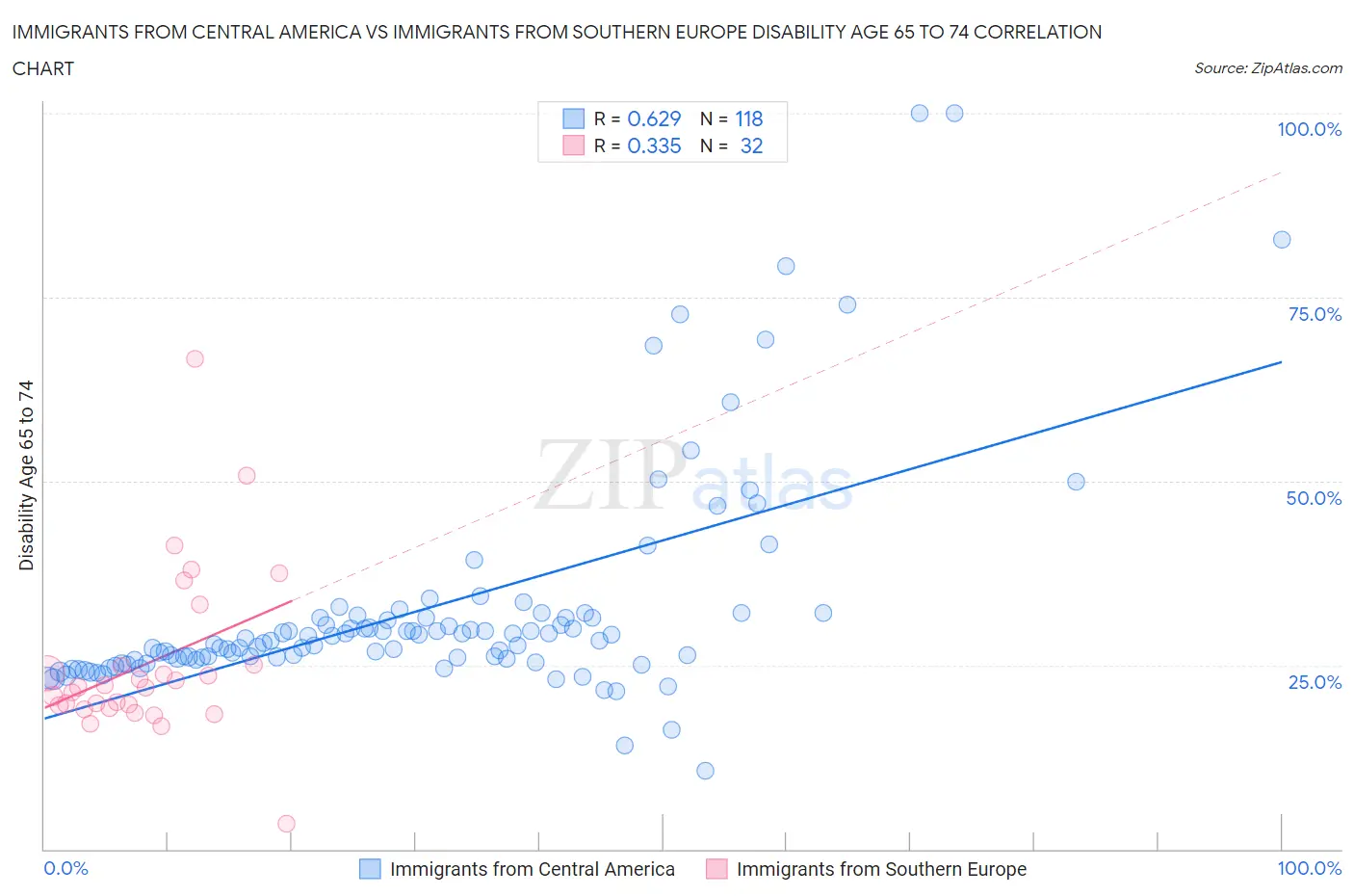 Immigrants from Central America vs Immigrants from Southern Europe Disability Age 65 to 74