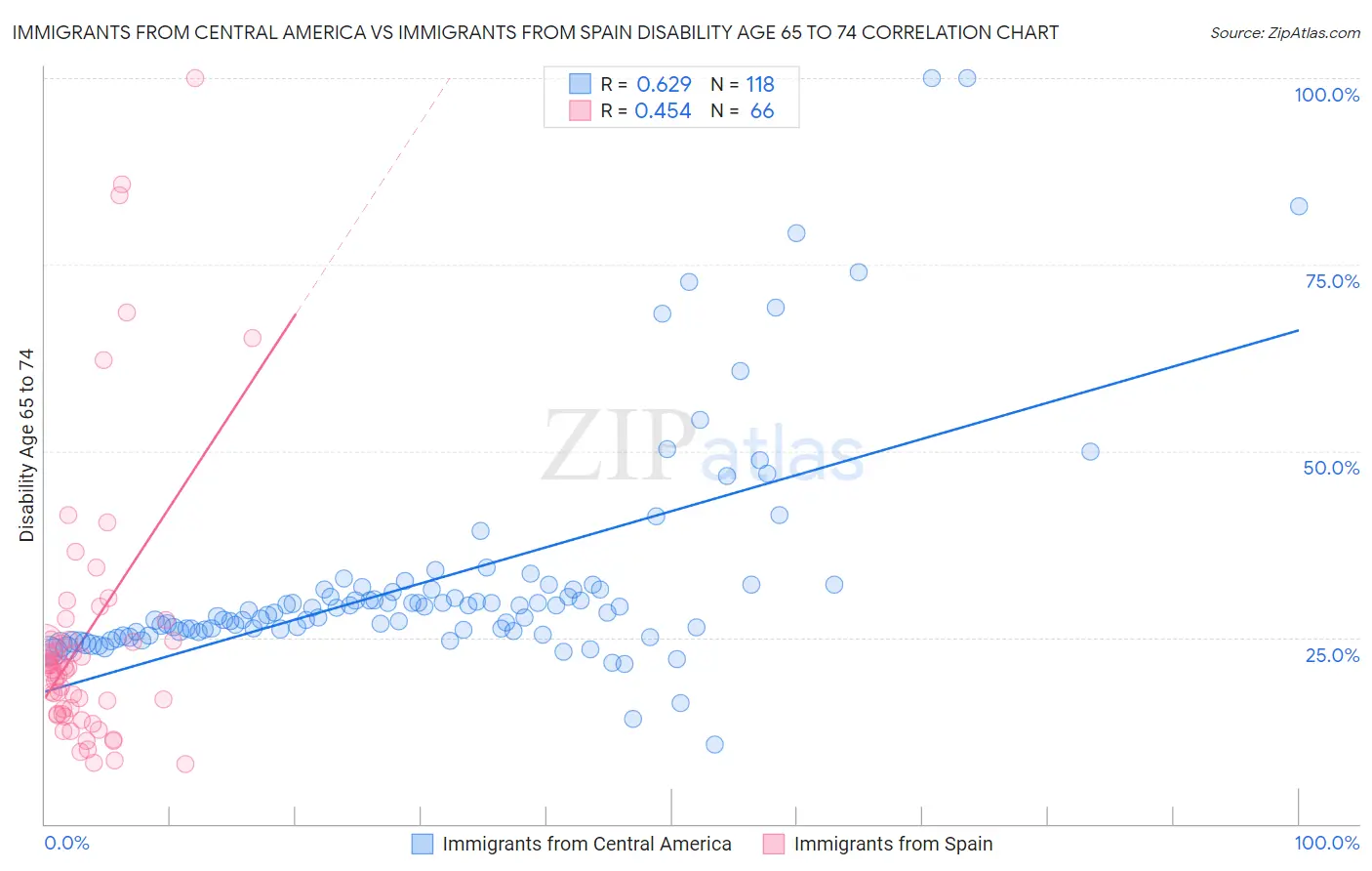 Immigrants from Central America vs Immigrants from Spain Disability Age 65 to 74