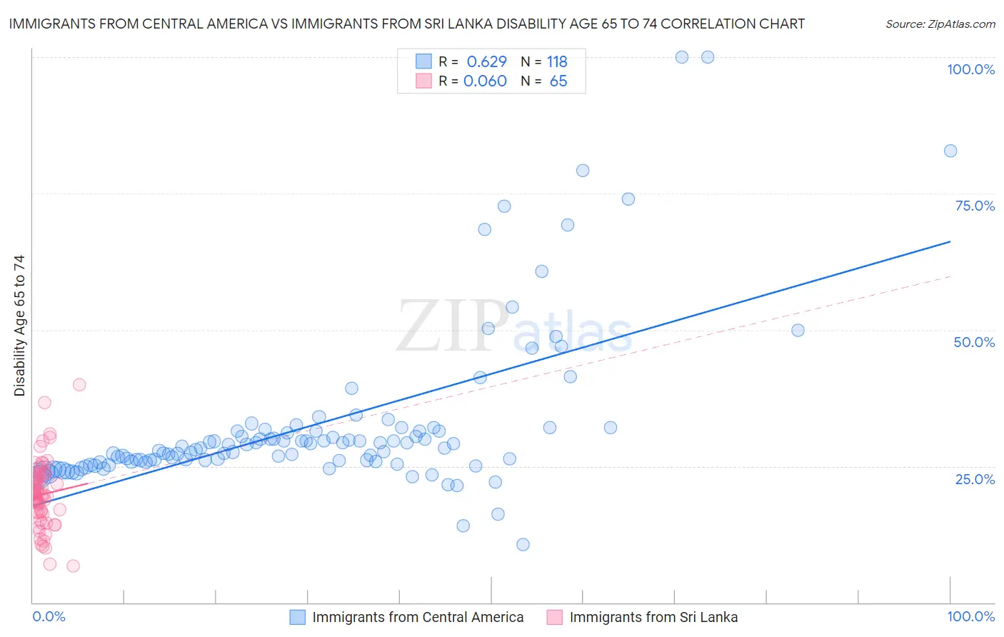 Immigrants from Central America vs Immigrants from Sri Lanka Disability Age 65 to 74