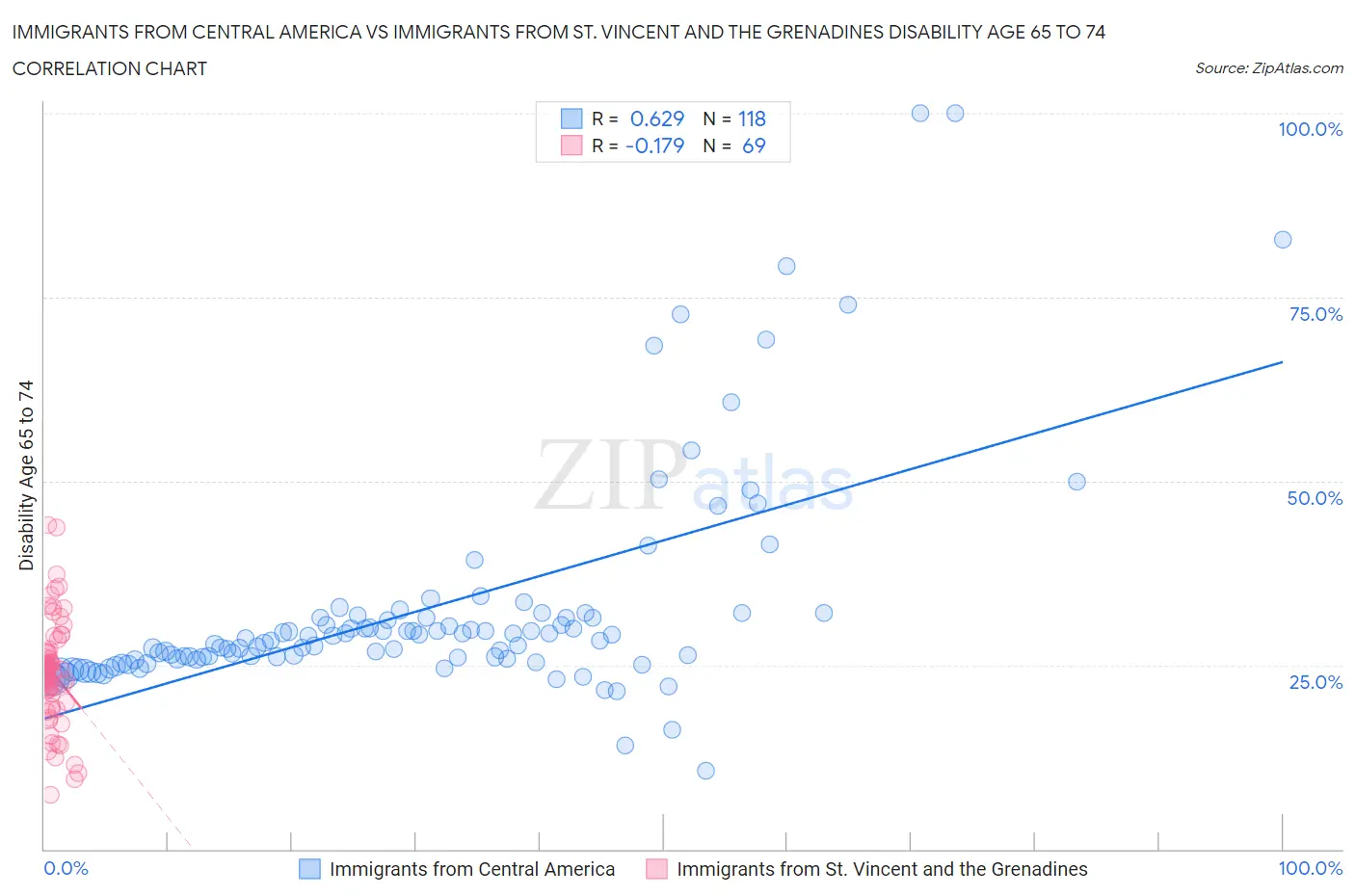 Immigrants from Central America vs Immigrants from St. Vincent and the Grenadines Disability Age 65 to 74