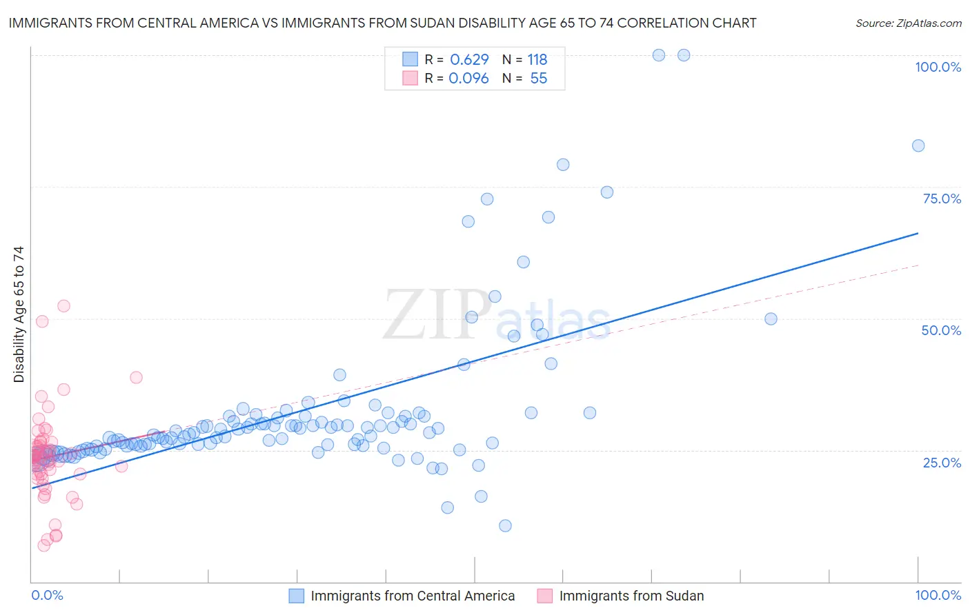 Immigrants from Central America vs Immigrants from Sudan Disability Age 65 to 74