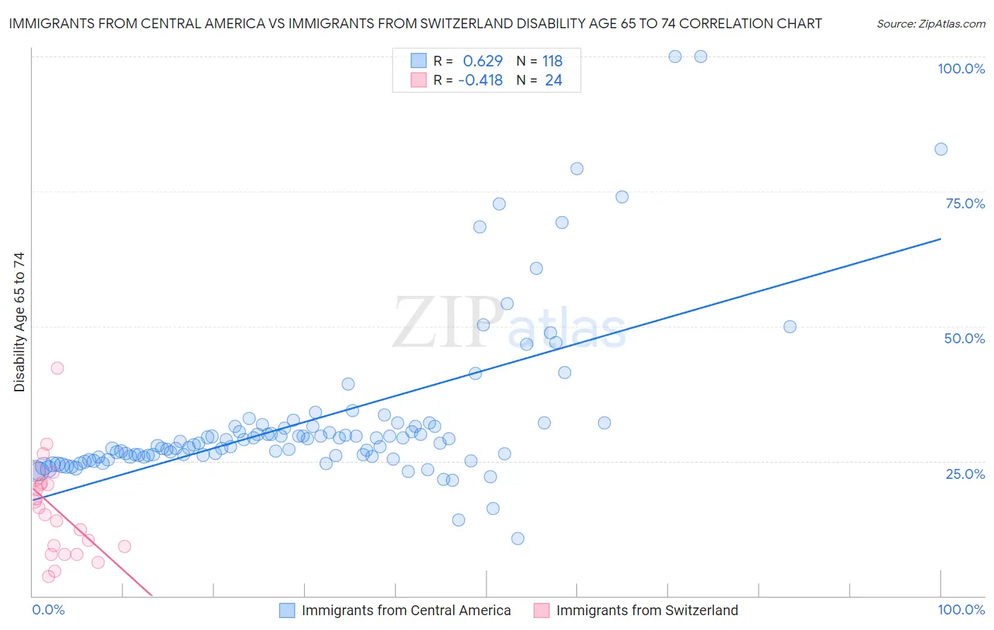 Immigrants from Central America vs Immigrants from Switzerland Disability Age 65 to 74