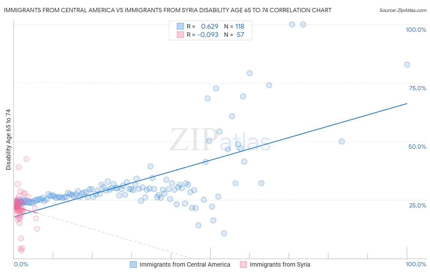 Immigrants from Central America vs Immigrants from Syria Disability Age 65 to 74