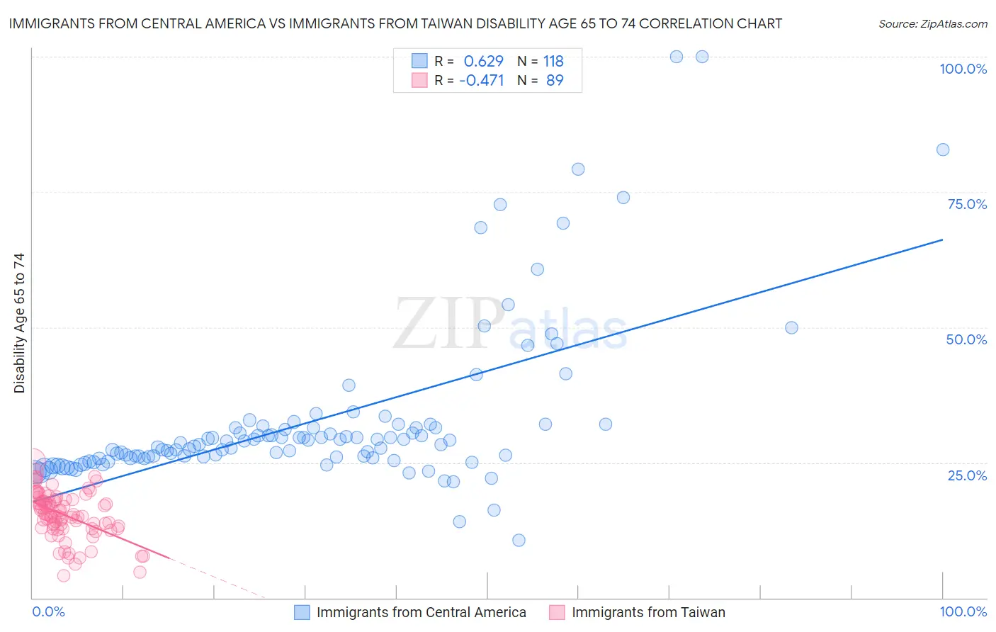 Immigrants from Central America vs Immigrants from Taiwan Disability Age 65 to 74