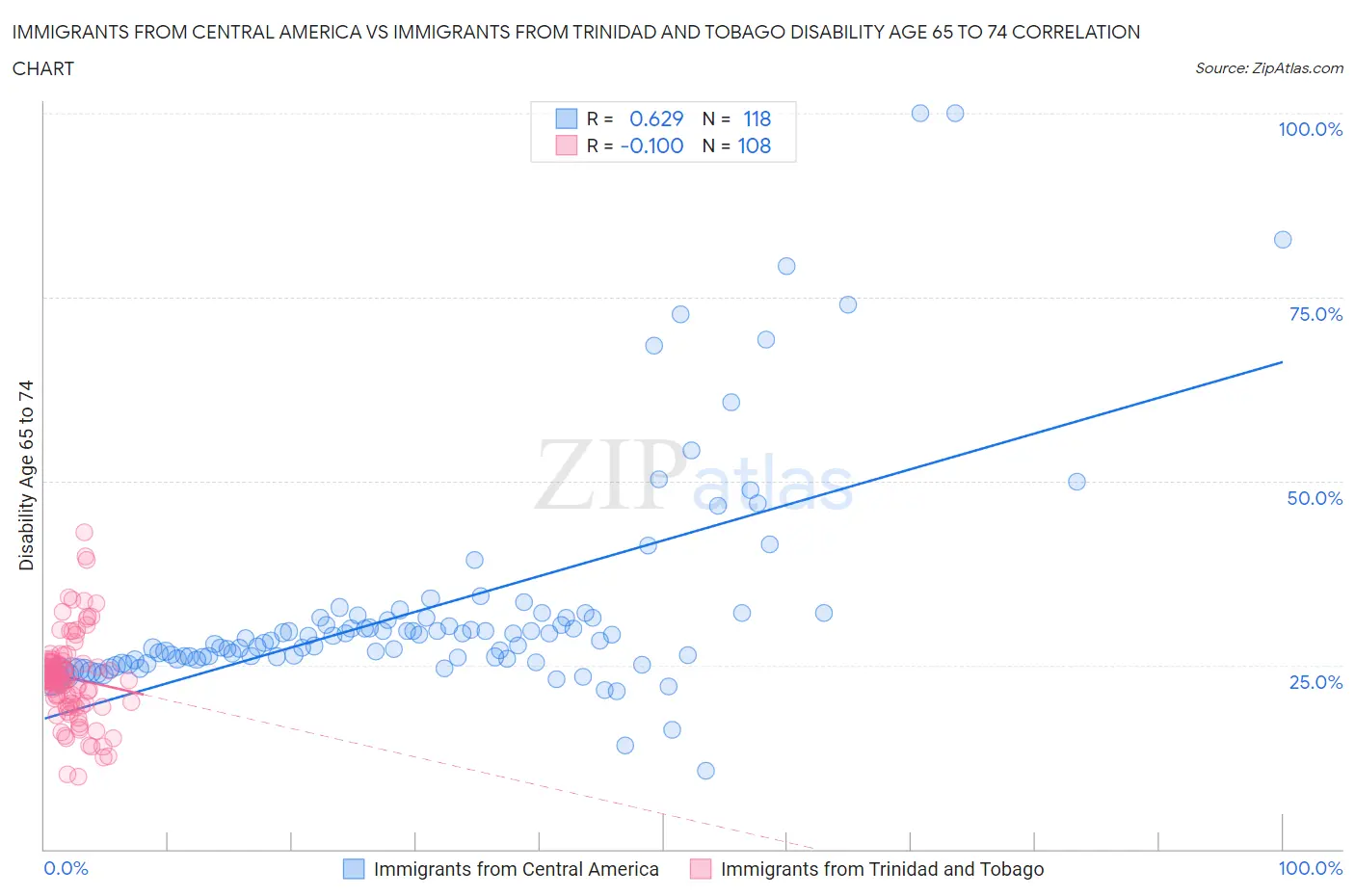 Immigrants from Central America vs Immigrants from Trinidad and Tobago Disability Age 65 to 74