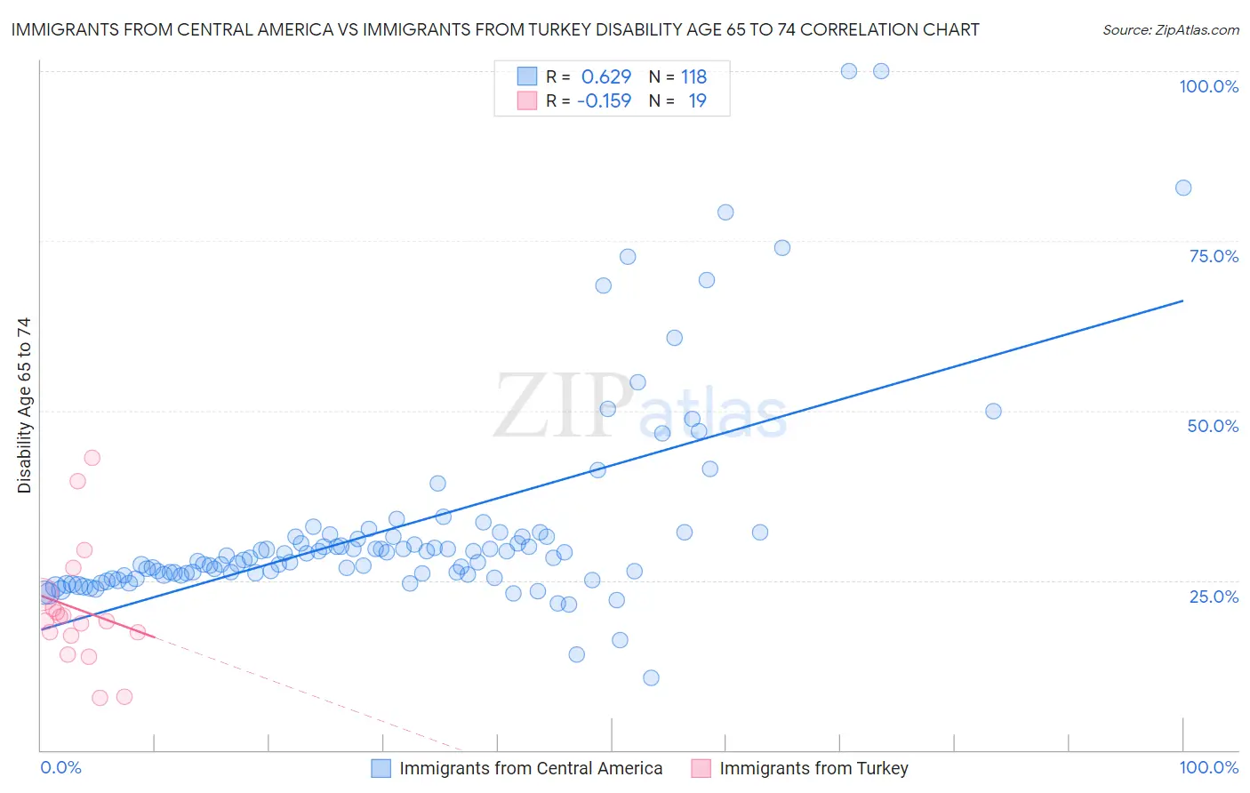 Immigrants from Central America vs Immigrants from Turkey Disability Age 65 to 74