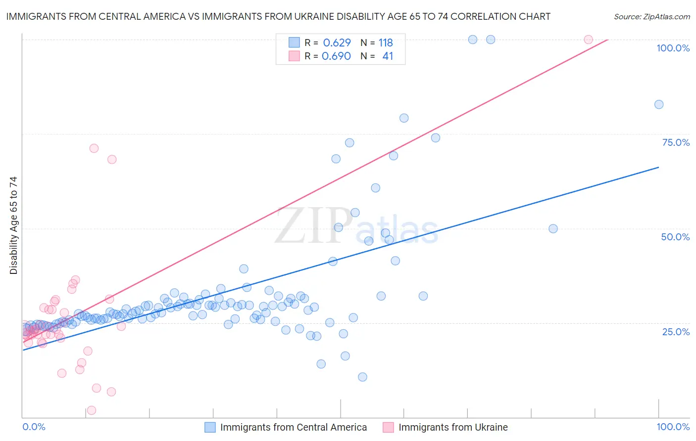 Immigrants from Central America vs Immigrants from Ukraine Disability Age 65 to 74