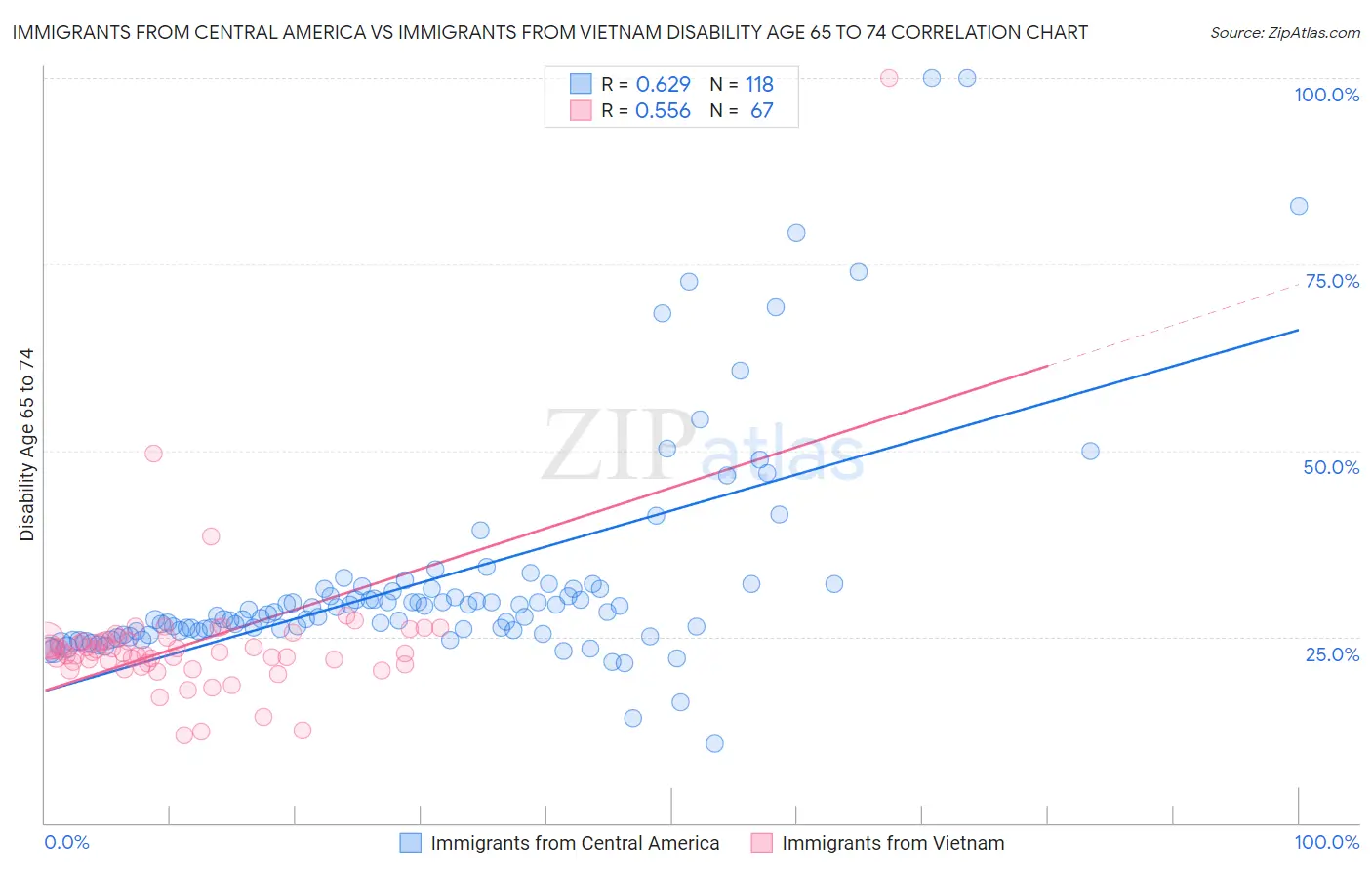 Immigrants from Central America vs Immigrants from Vietnam Disability Age 65 to 74