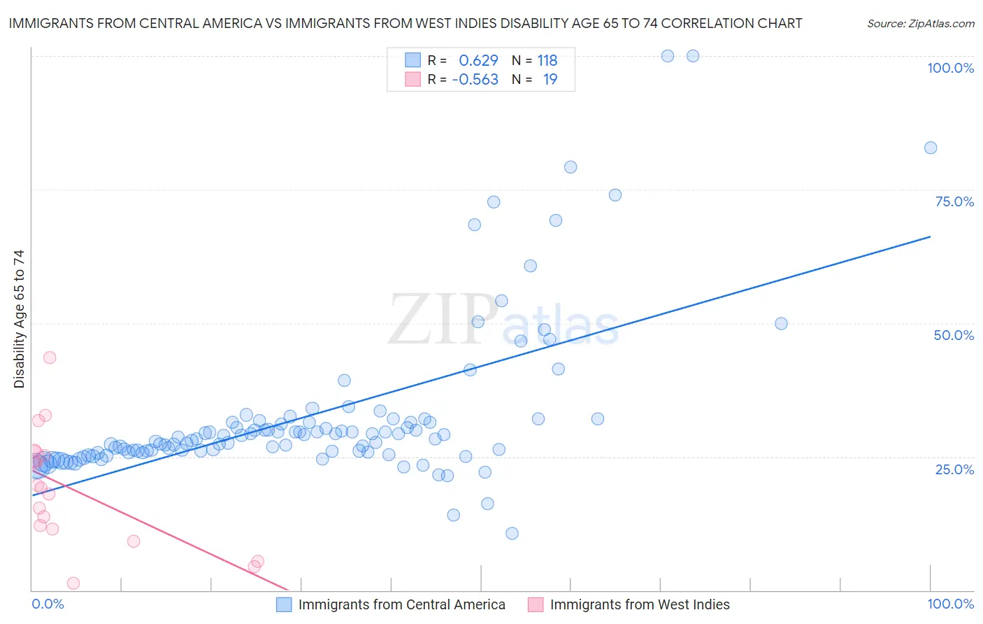 Immigrants from Central America vs Immigrants from West Indies Disability Age 65 to 74