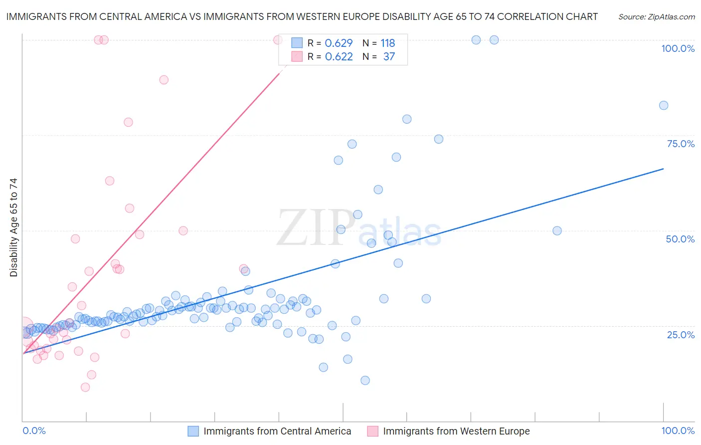 Immigrants from Central America vs Immigrants from Western Europe Disability Age 65 to 74