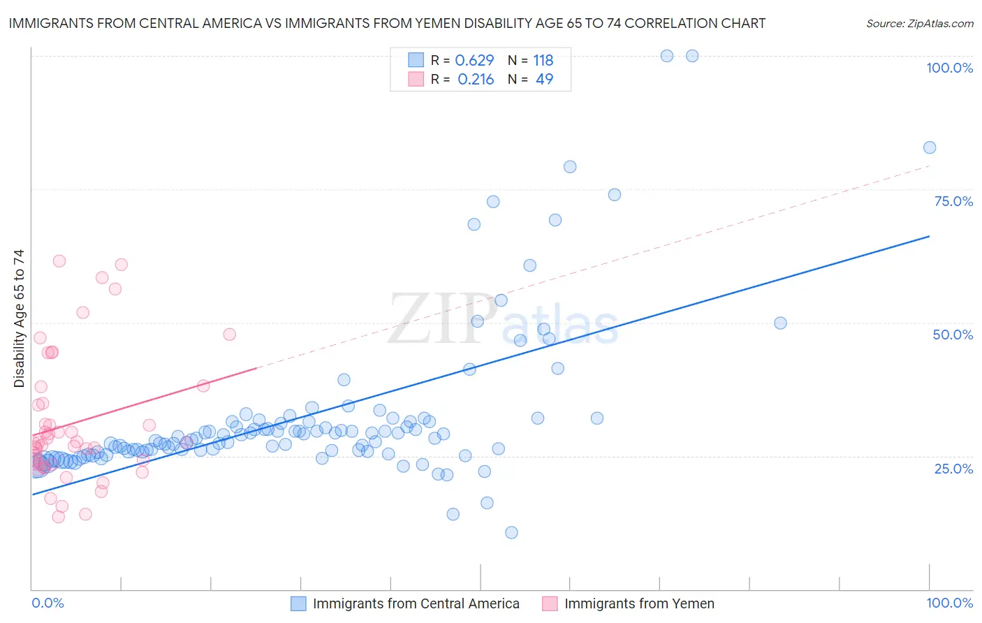 Immigrants from Central America vs Immigrants from Yemen Disability Age 65 to 74