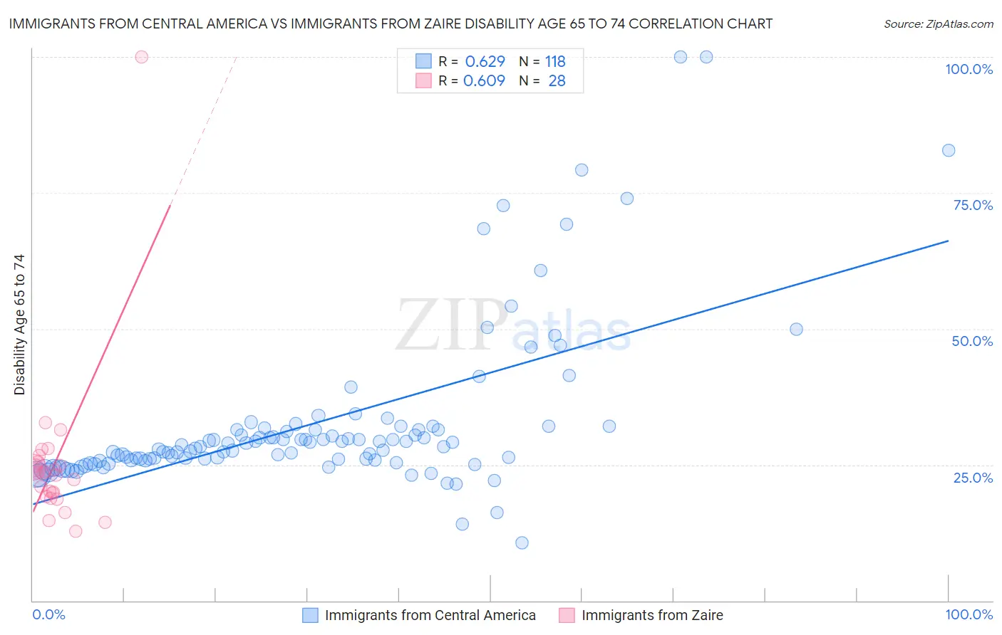 Immigrants from Central America vs Immigrants from Zaire Disability Age 65 to 74