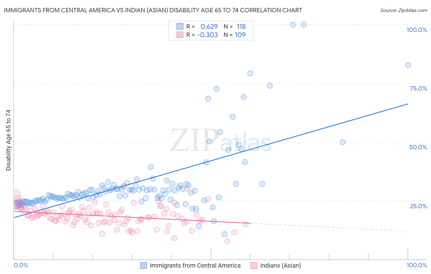 Immigrants from Central America vs Indian (Asian) Disability Age 65 to 74