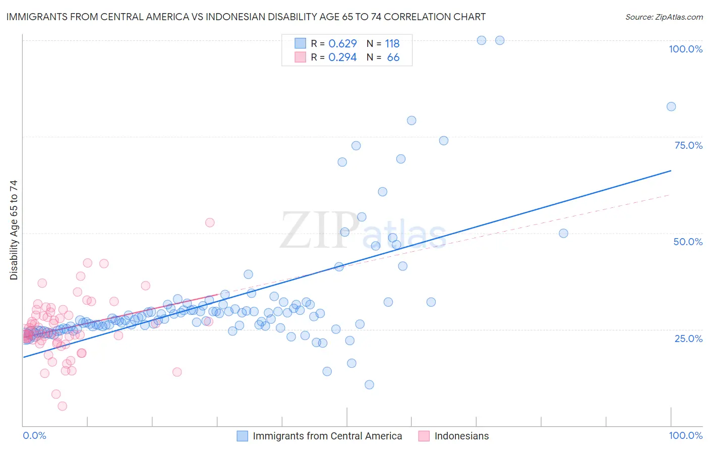 Immigrants from Central America vs Indonesian Disability Age 65 to 74