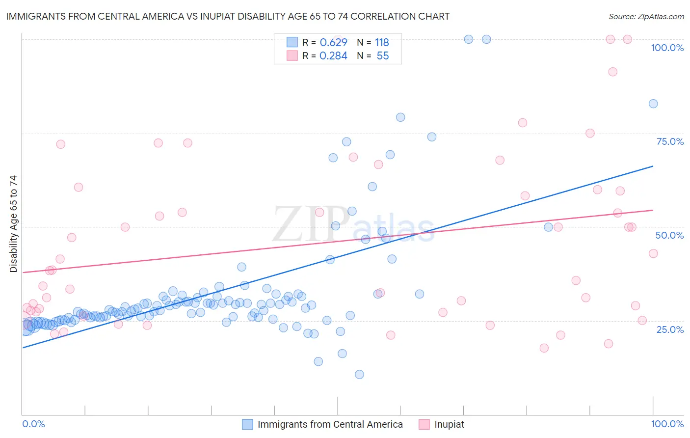 Immigrants from Central America vs Inupiat Disability Age 65 to 74