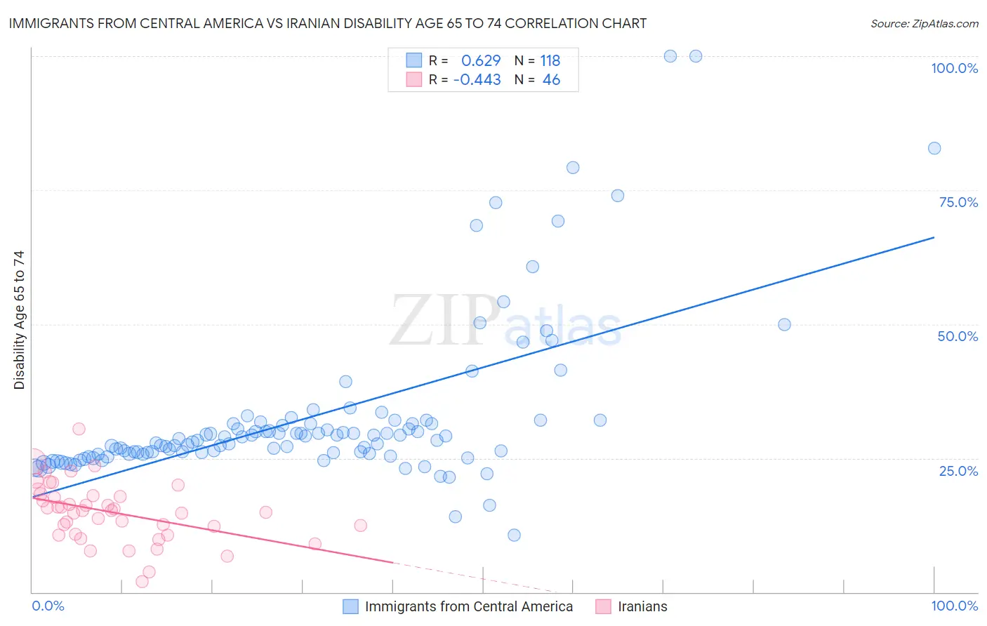 Immigrants from Central America vs Iranian Disability Age 65 to 74