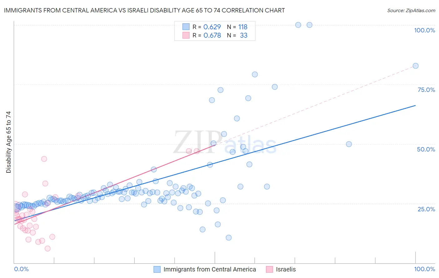 Immigrants from Central America vs Israeli Disability Age 65 to 74