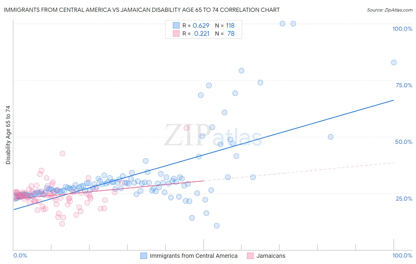 Immigrants from Central America vs Jamaican Disability Age 65 to 74