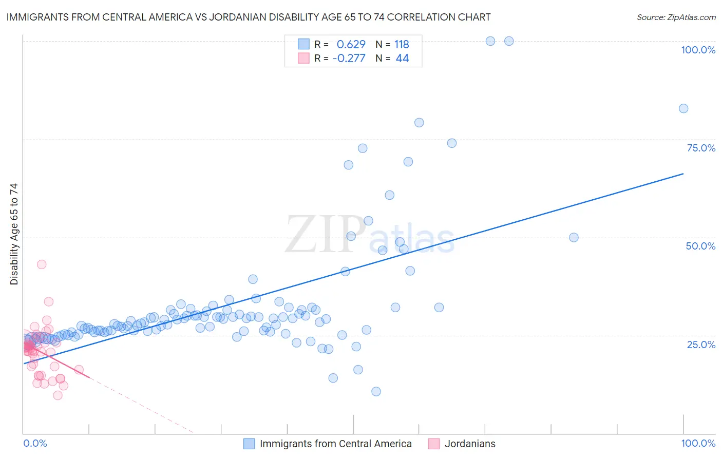 Immigrants from Central America vs Jordanian Disability Age 65 to 74