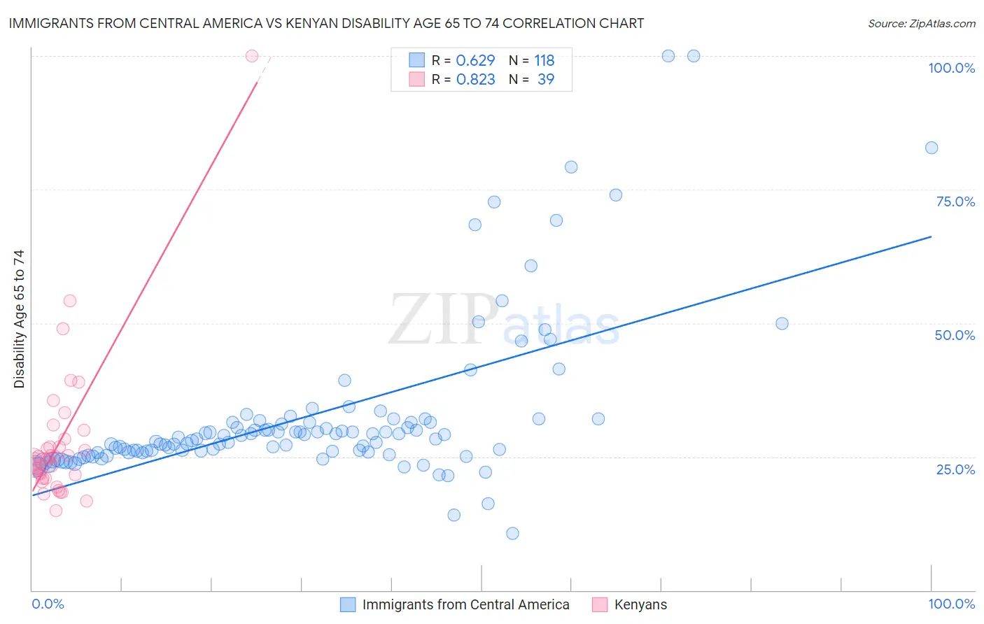 Immigrants from Central America vs Kenyan Disability Age 65 to 74