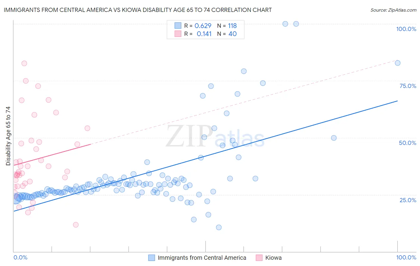 Immigrants from Central America vs Kiowa Disability Age 65 to 74