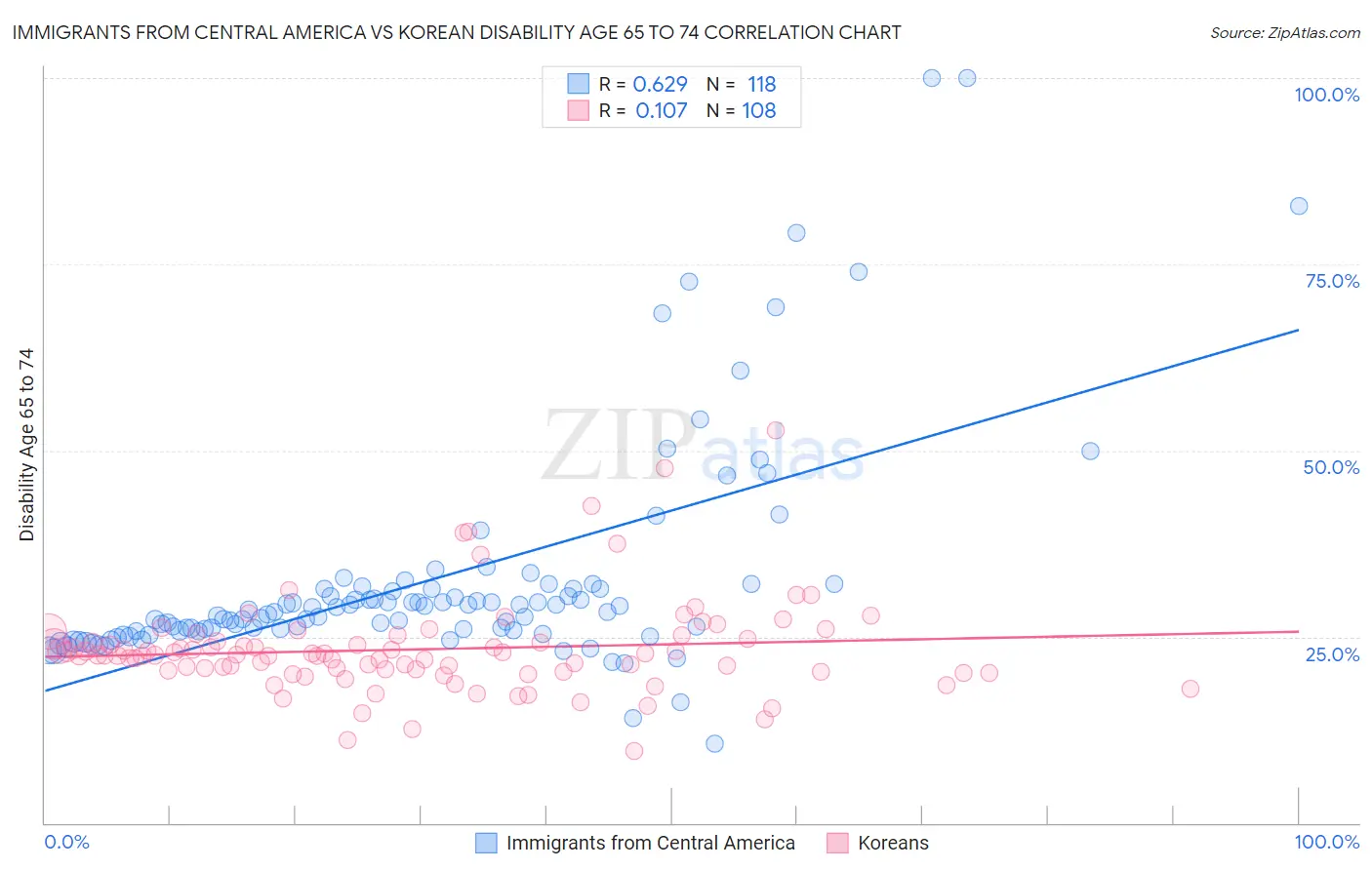 Immigrants from Central America vs Korean Disability Age 65 to 74