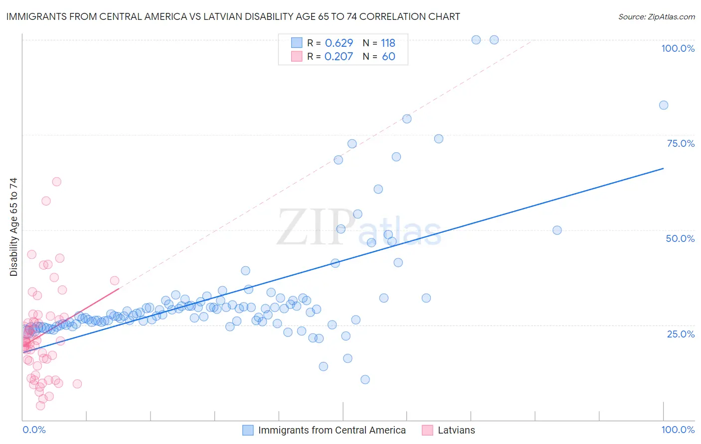 Immigrants from Central America vs Latvian Disability Age 65 to 74