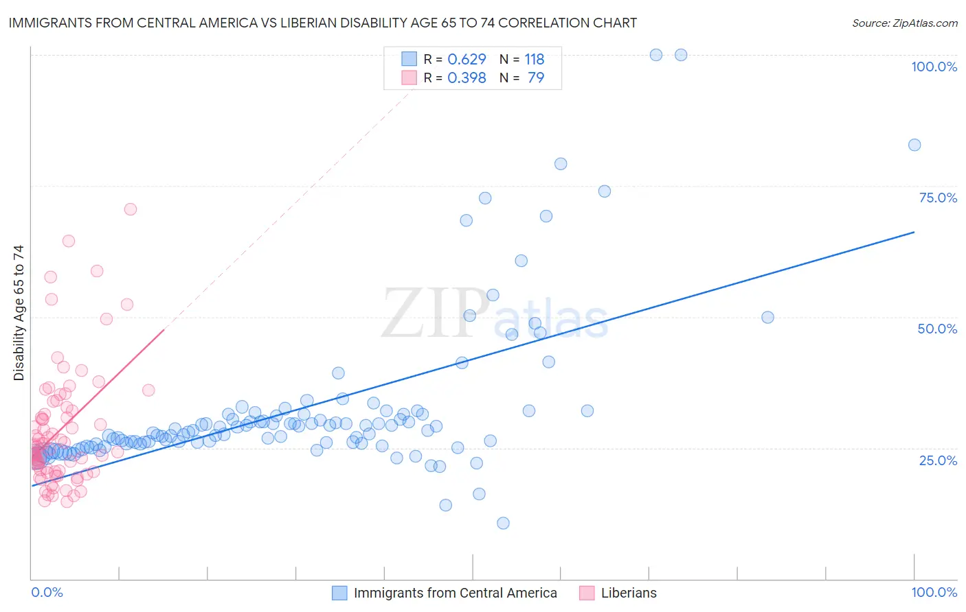 Immigrants from Central America vs Liberian Disability Age 65 to 74