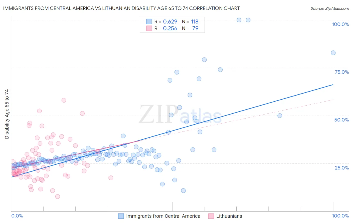 Immigrants from Central America vs Lithuanian Disability Age 65 to 74