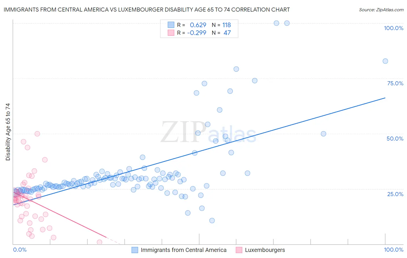 Immigrants from Central America vs Luxembourger Disability Age 65 to 74