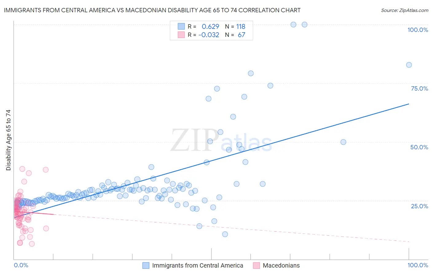 Immigrants from Central America vs Macedonian Disability Age 65 to 74