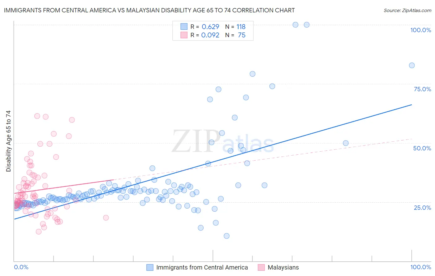 Immigrants from Central America vs Malaysian Disability Age 65 to 74