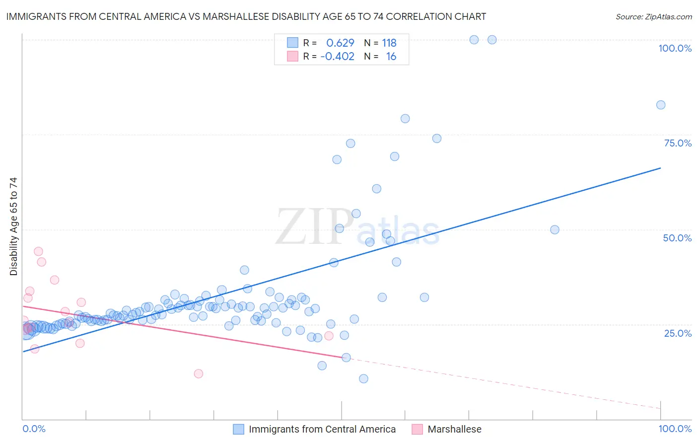 Immigrants from Central America vs Marshallese Disability Age 65 to 74