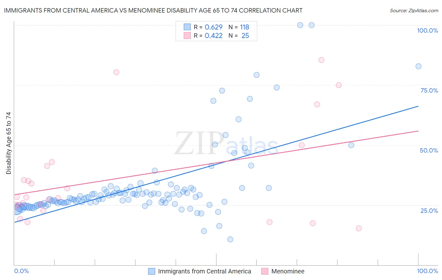 Immigrants from Central America vs Menominee Disability Age 65 to 74