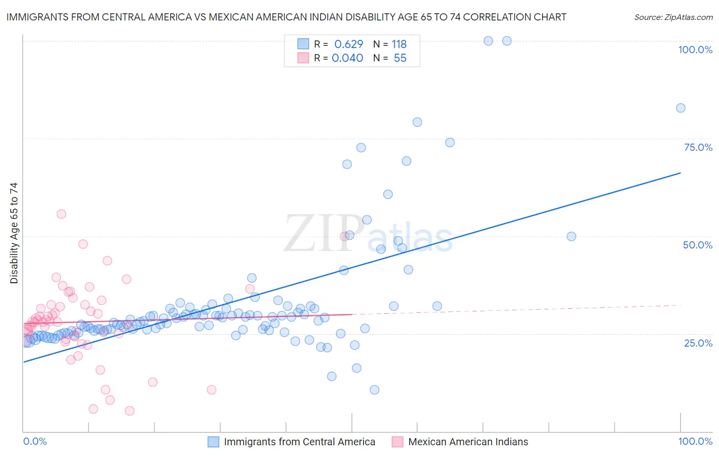 Immigrants from Central America vs Mexican American Indian Disability Age 65 to 74