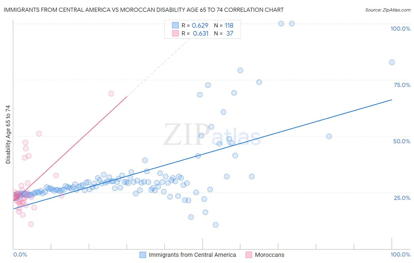 Immigrants from Central America vs Moroccan Disability Age 65 to 74