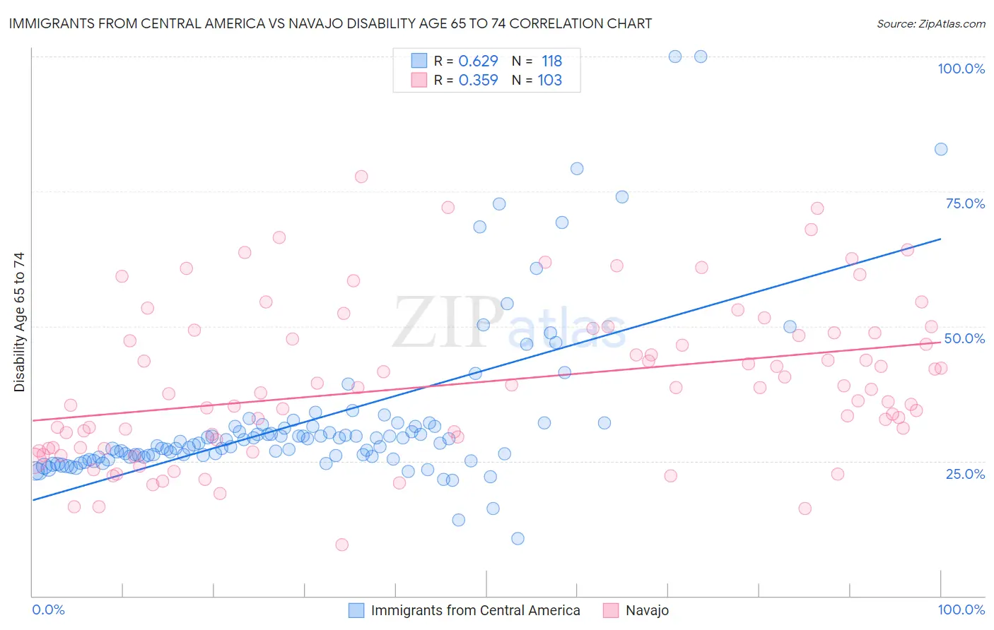 Immigrants from Central America vs Navajo Disability Age 65 to 74