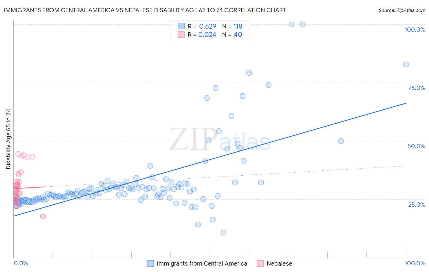 Immigrants from Central America vs Nepalese Disability Age 65 to 74